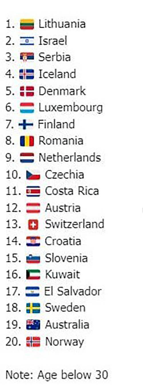 Израильская Правда. топ-20 стран, где молодежь считает себя определенно счастливой