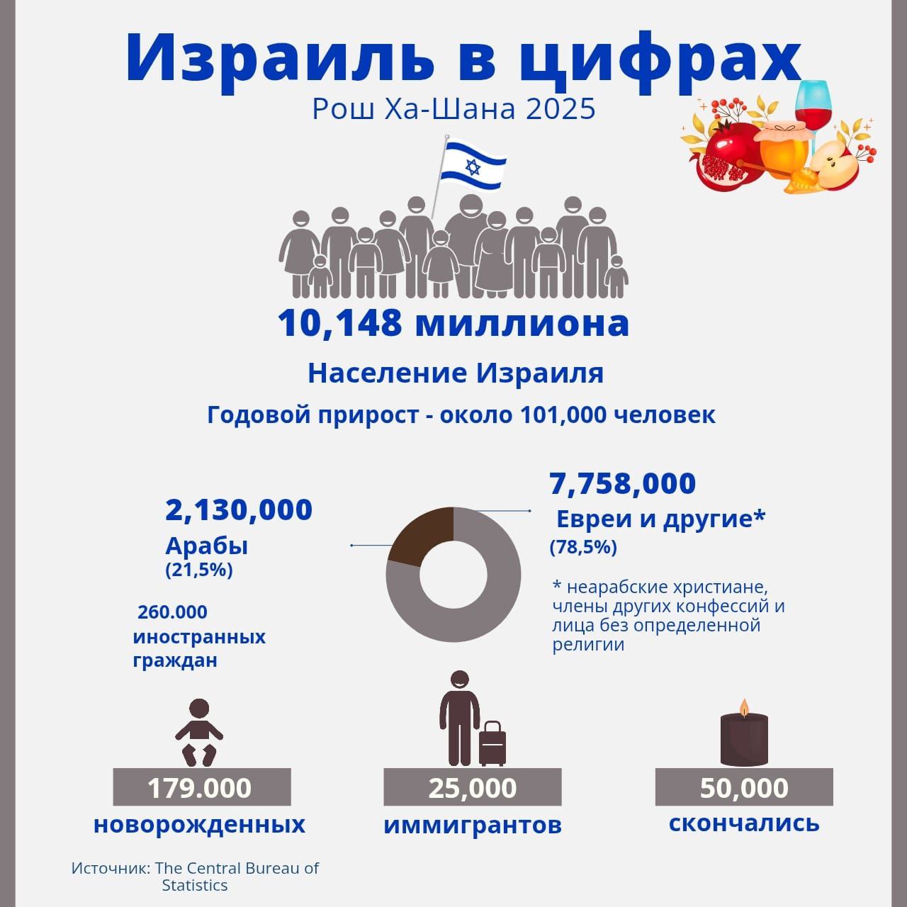 население Израиля достигло 10 миллионов 148 тысяч человек.