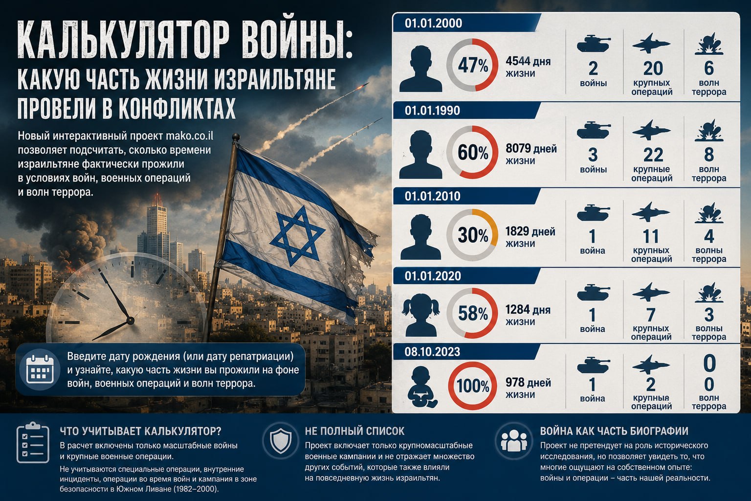 Калькулятор войны: сколько жизни израильтяне провели в конфликтах