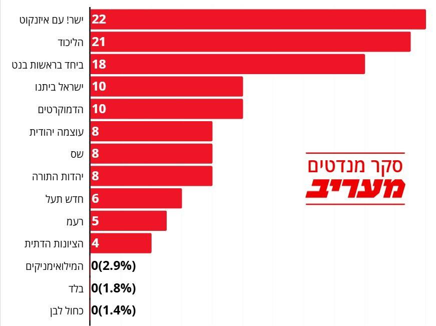 Опрос Maariv: партия Айзенкота обходит «Ликуд»